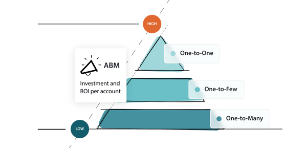 the-three-main-types-of-abm3