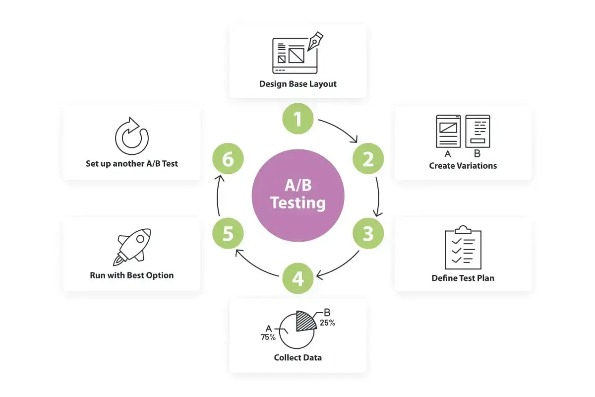 A/B process step-by-step diagram