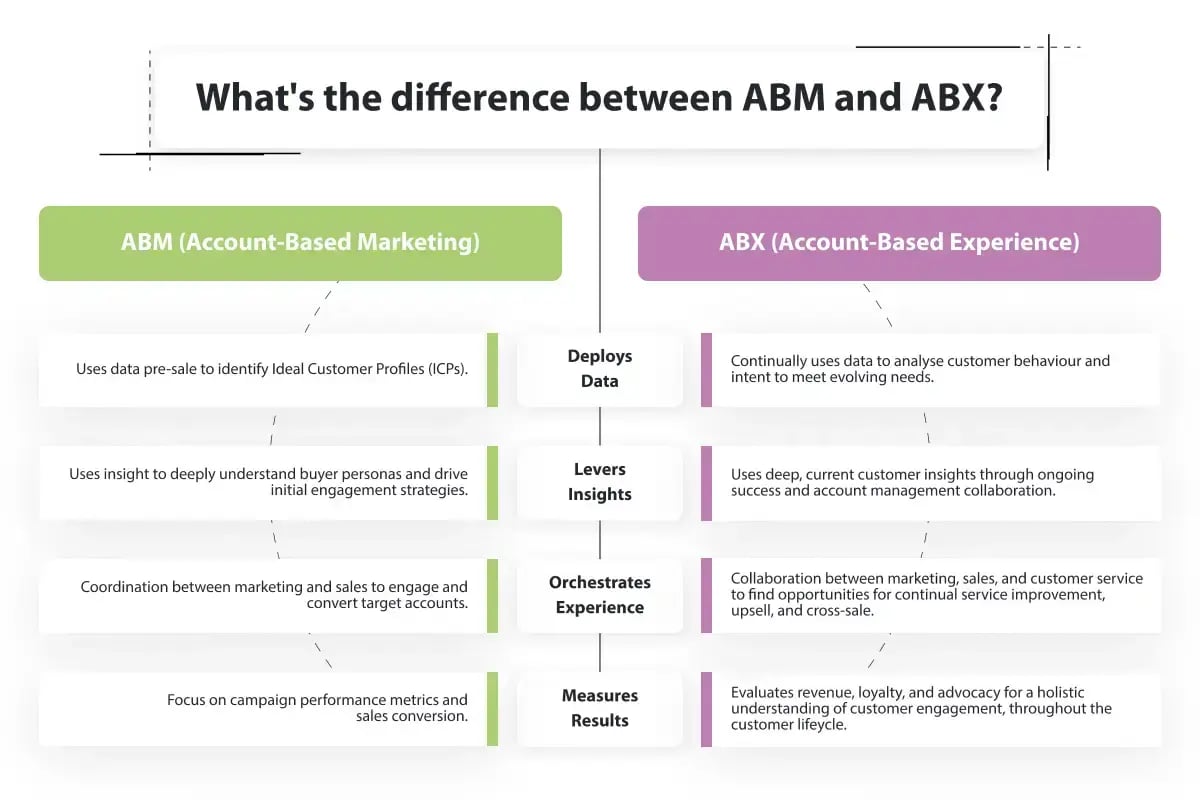 Table comparing Account-Based Marketing vs Account-Based Experiences