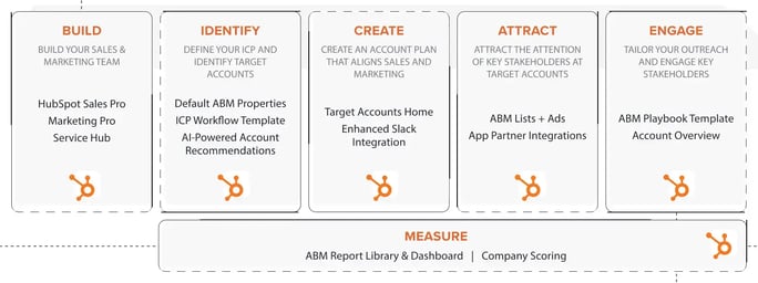 abm-strategy