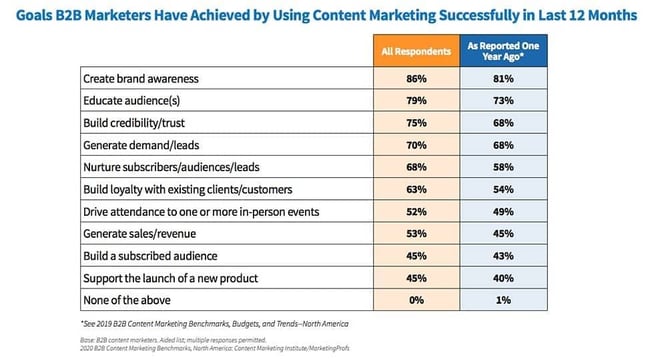 B2B Content Marketing in 2020-3