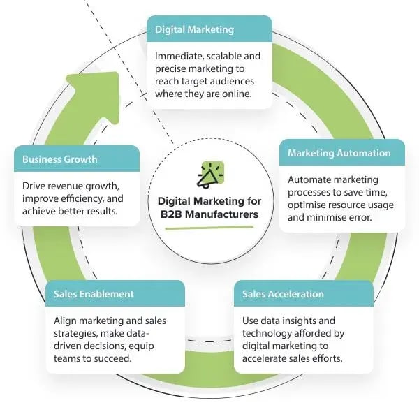 Process diagram showing how digital marketing for manufacturers can accelerate sales.