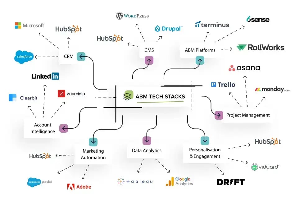 Diagram of essential Account-Based Marketing Tech Stack tools