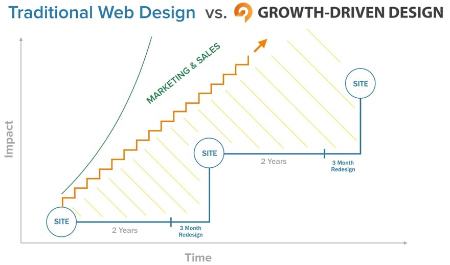 traditional-vs-Growth-Driven.jpg