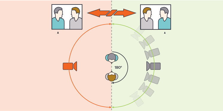 The 180 degree rule