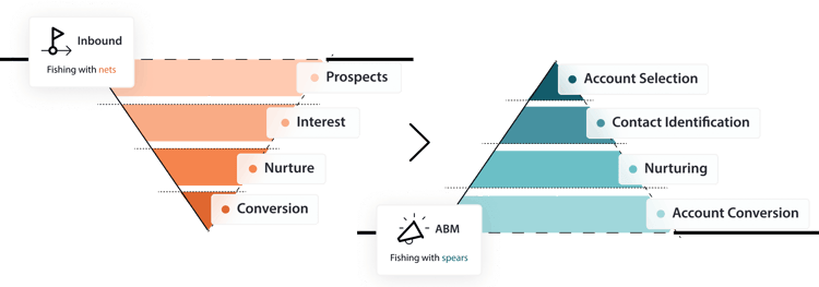 2inbound-marketing-vs-abm