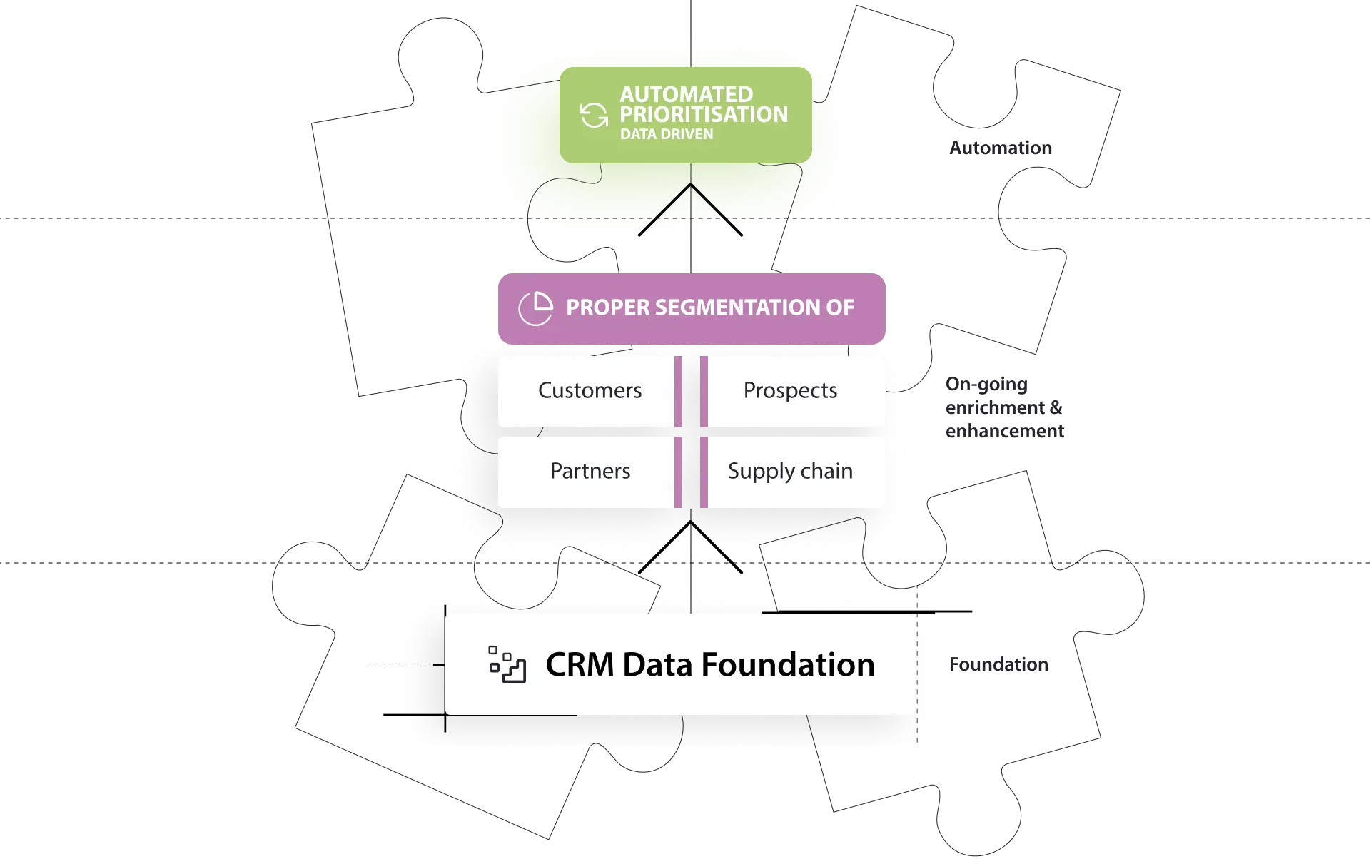 a-crm-data-foundation