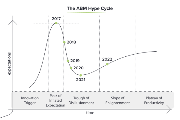 ABM's journey through the Gartner Hype Cycle 2017-2022