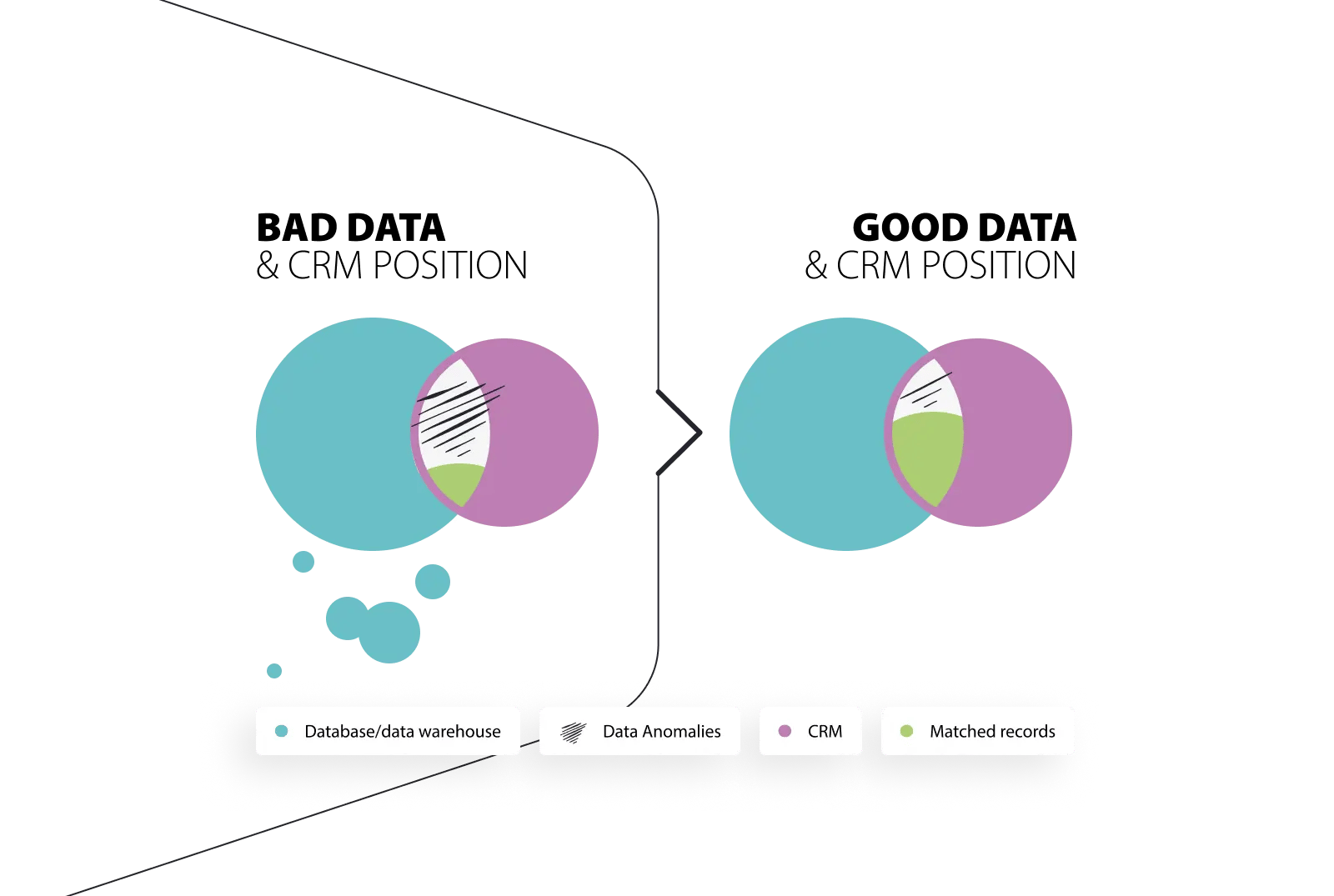 bad-VS-good-data-and-crm-position