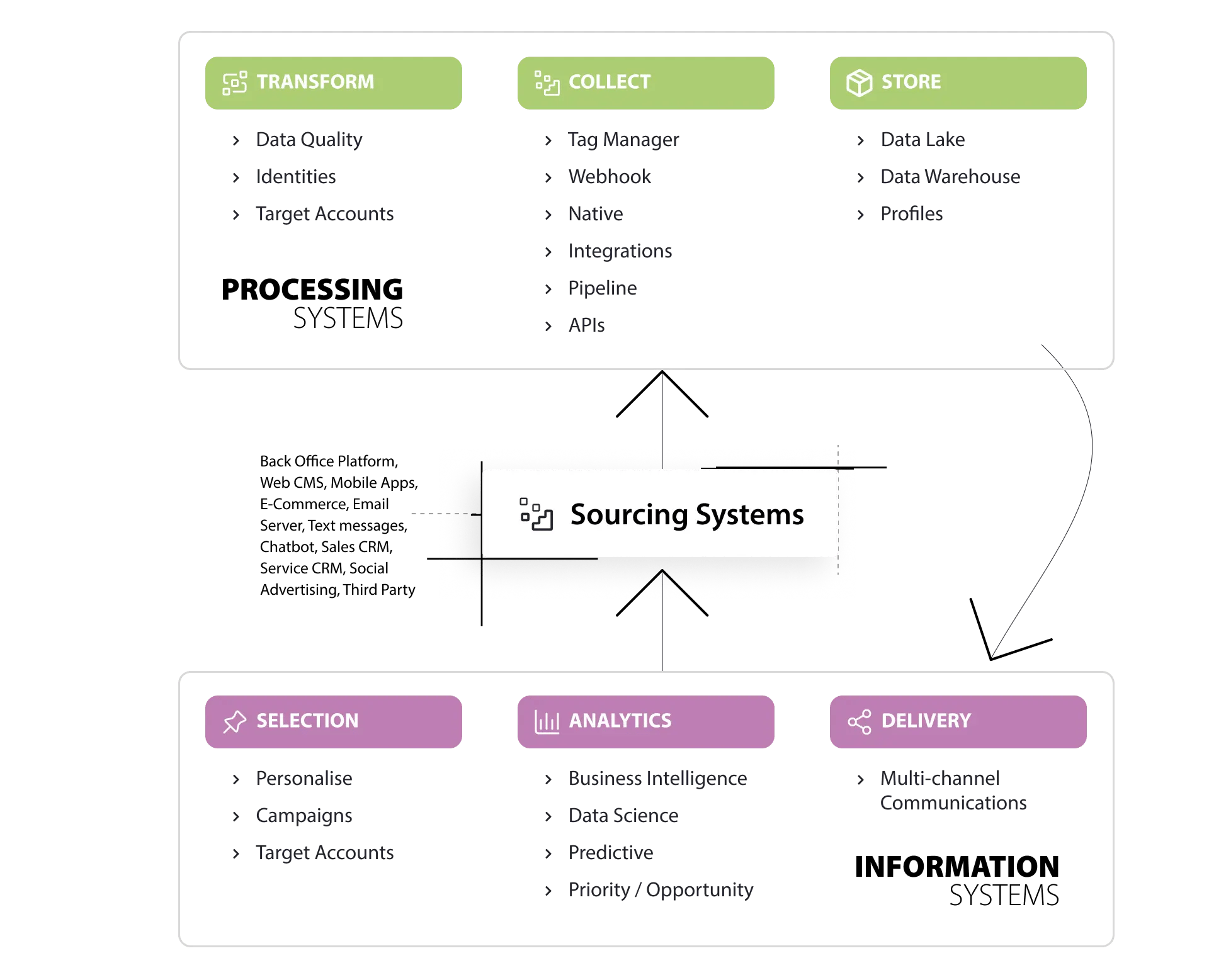 Processing-Information-Systems