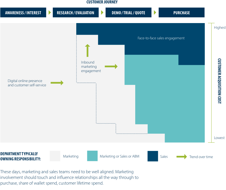 the B2B sales model is dead