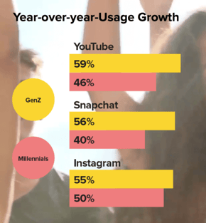 Year-over-year-usage growth millennials vs gen z